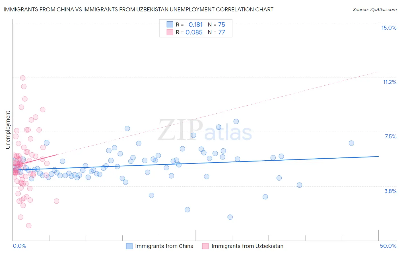 Immigrants from China vs Immigrants from Uzbekistan Unemployment