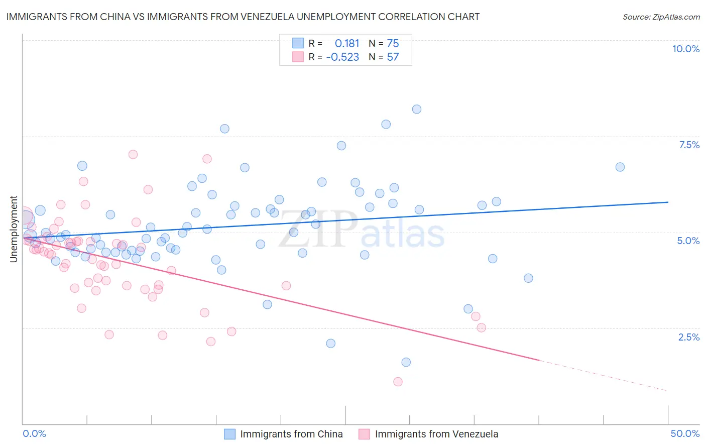 Immigrants from China vs Immigrants from Venezuela Unemployment