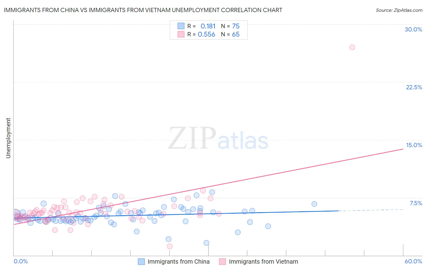 Immigrants from China vs Immigrants from Vietnam Unemployment