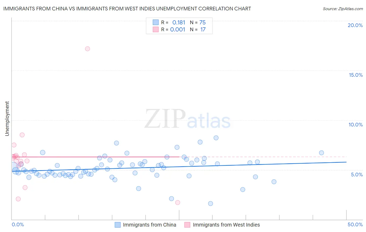 Immigrants from China vs Immigrants from West Indies Unemployment