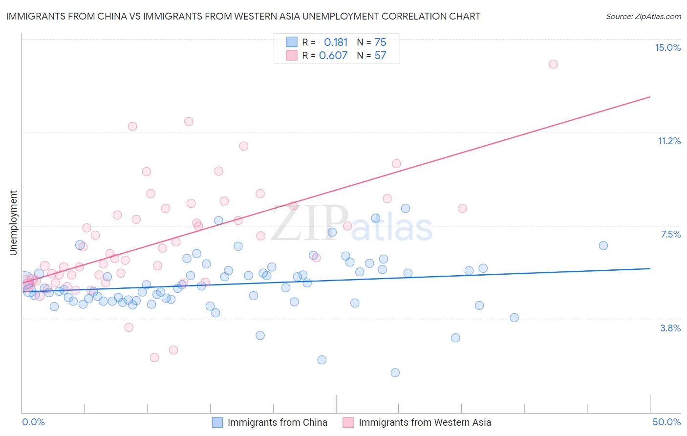 Immigrants from China vs Immigrants from Western Asia Unemployment
