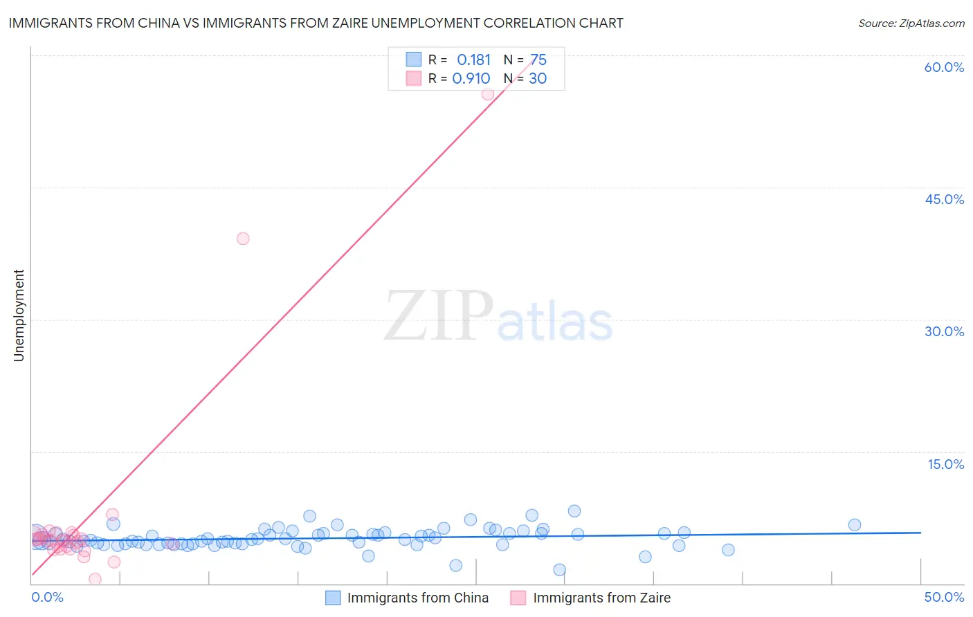Immigrants from China vs Immigrants from Zaire Unemployment