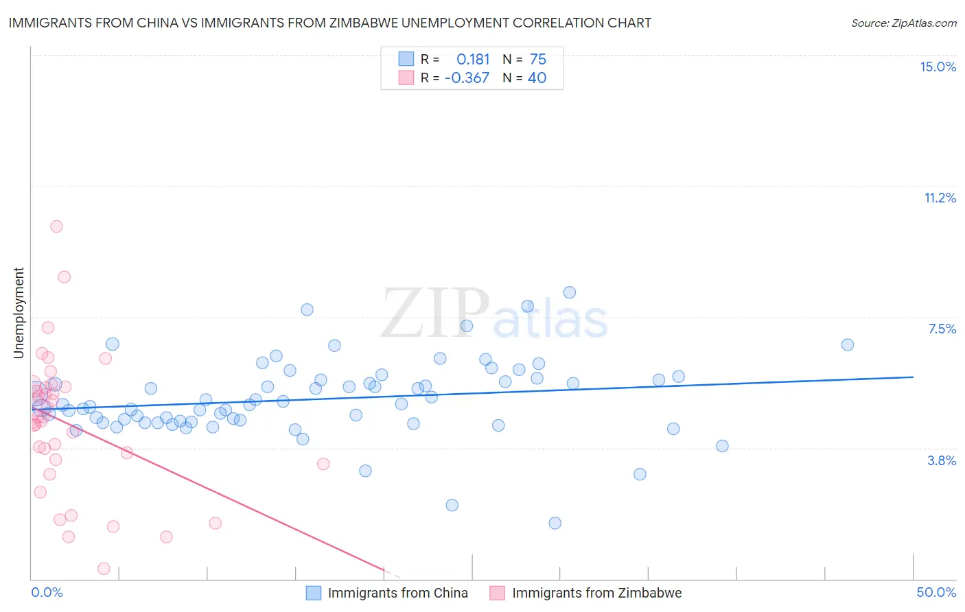 Immigrants from China vs Immigrants from Zimbabwe Unemployment
