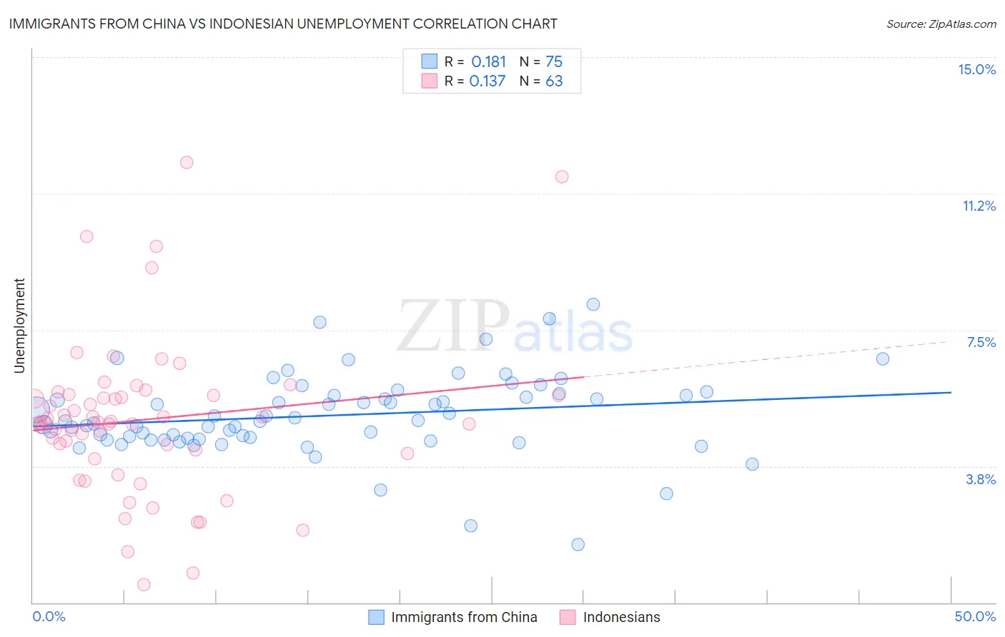 Immigrants from China vs Indonesian Unemployment