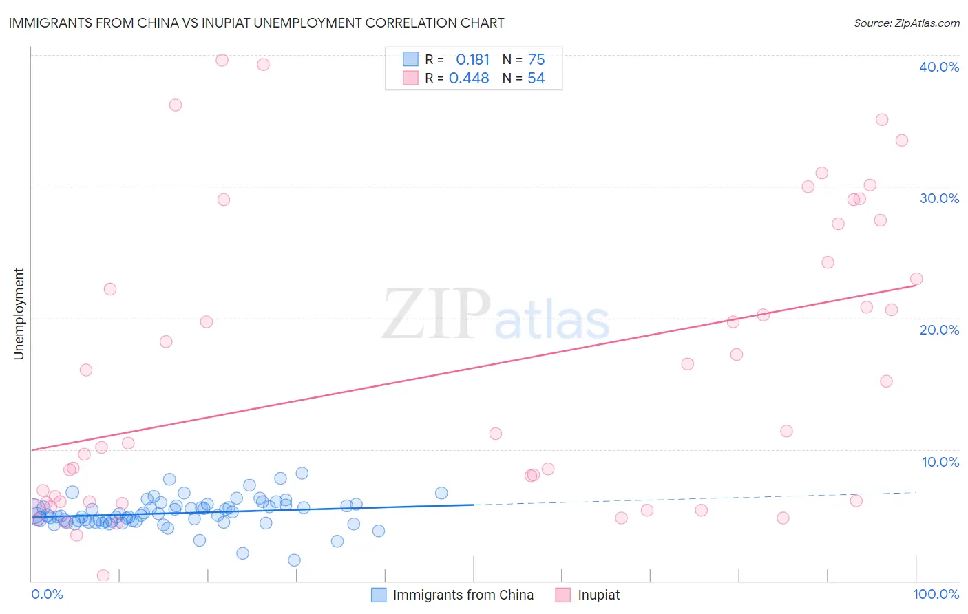 Immigrants from China vs Inupiat Unemployment