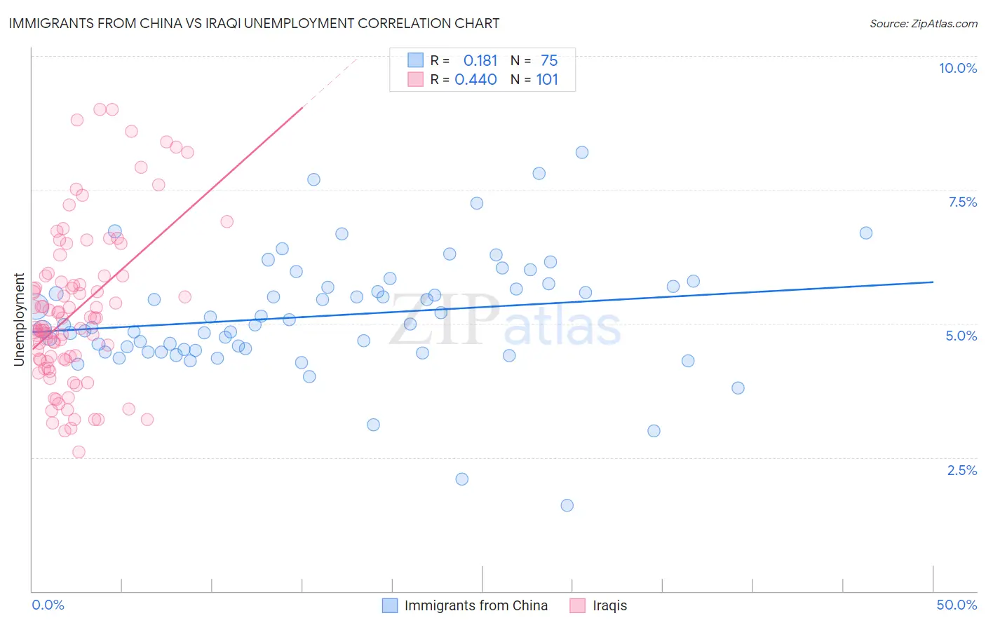Immigrants from China vs Iraqi Unemployment