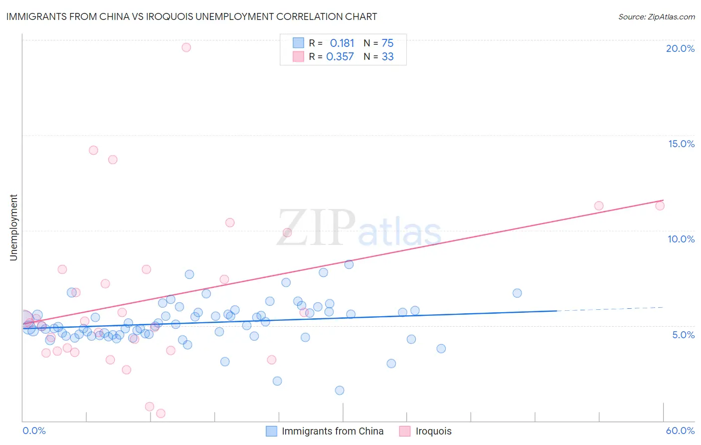Immigrants from China vs Iroquois Unemployment