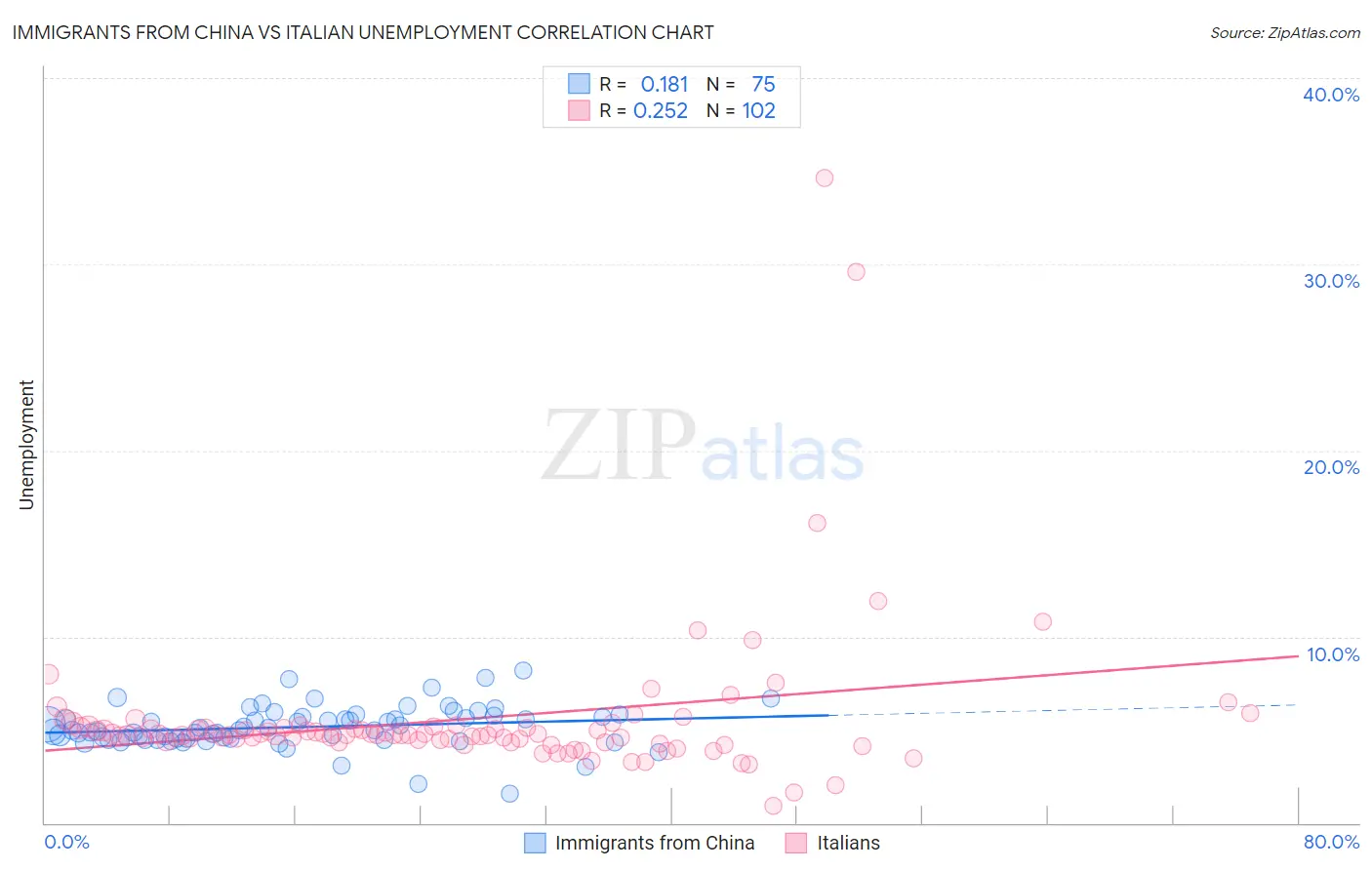 Immigrants from China vs Italian Unemployment