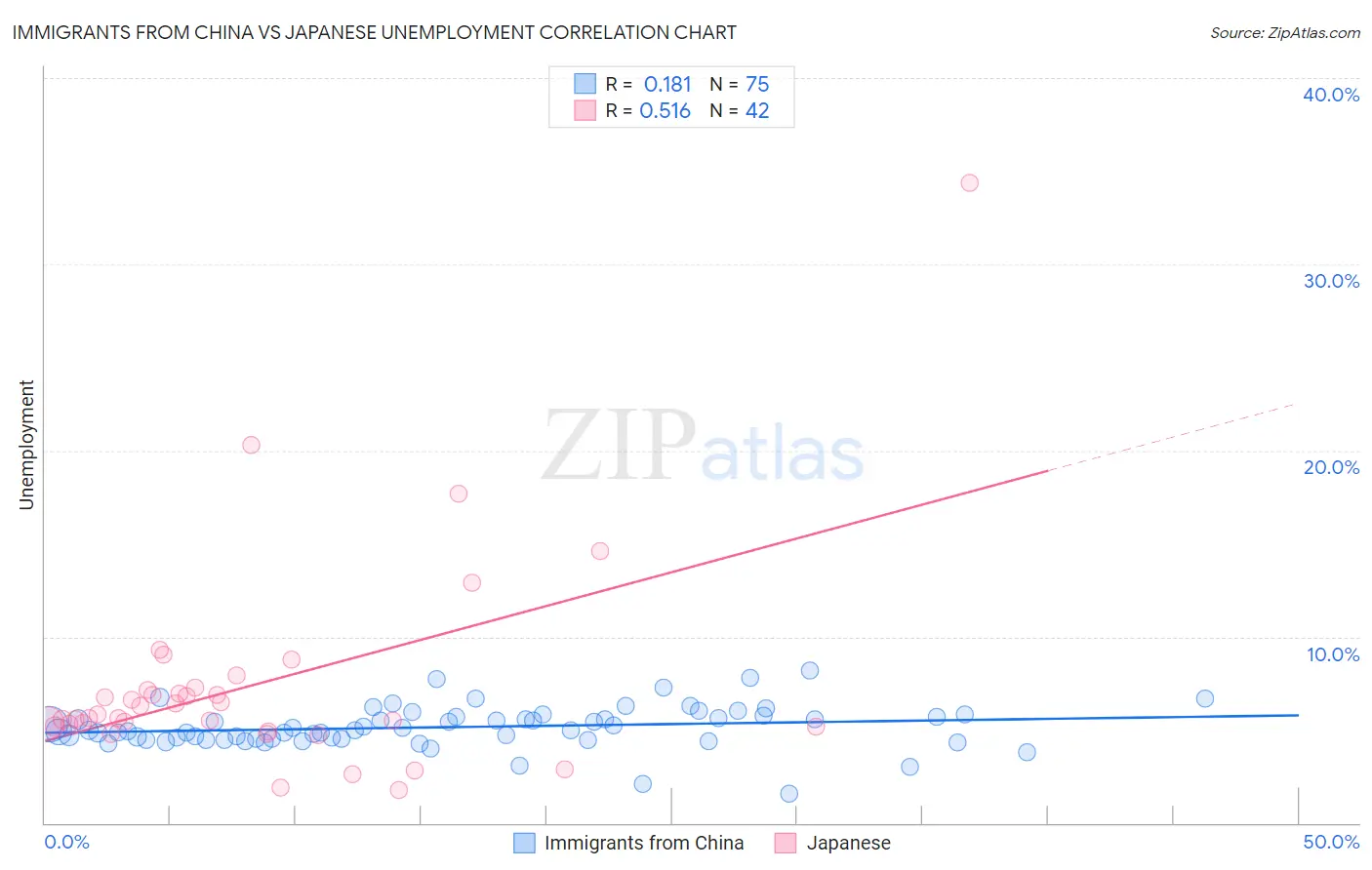 Immigrants from China vs Japanese Unemployment