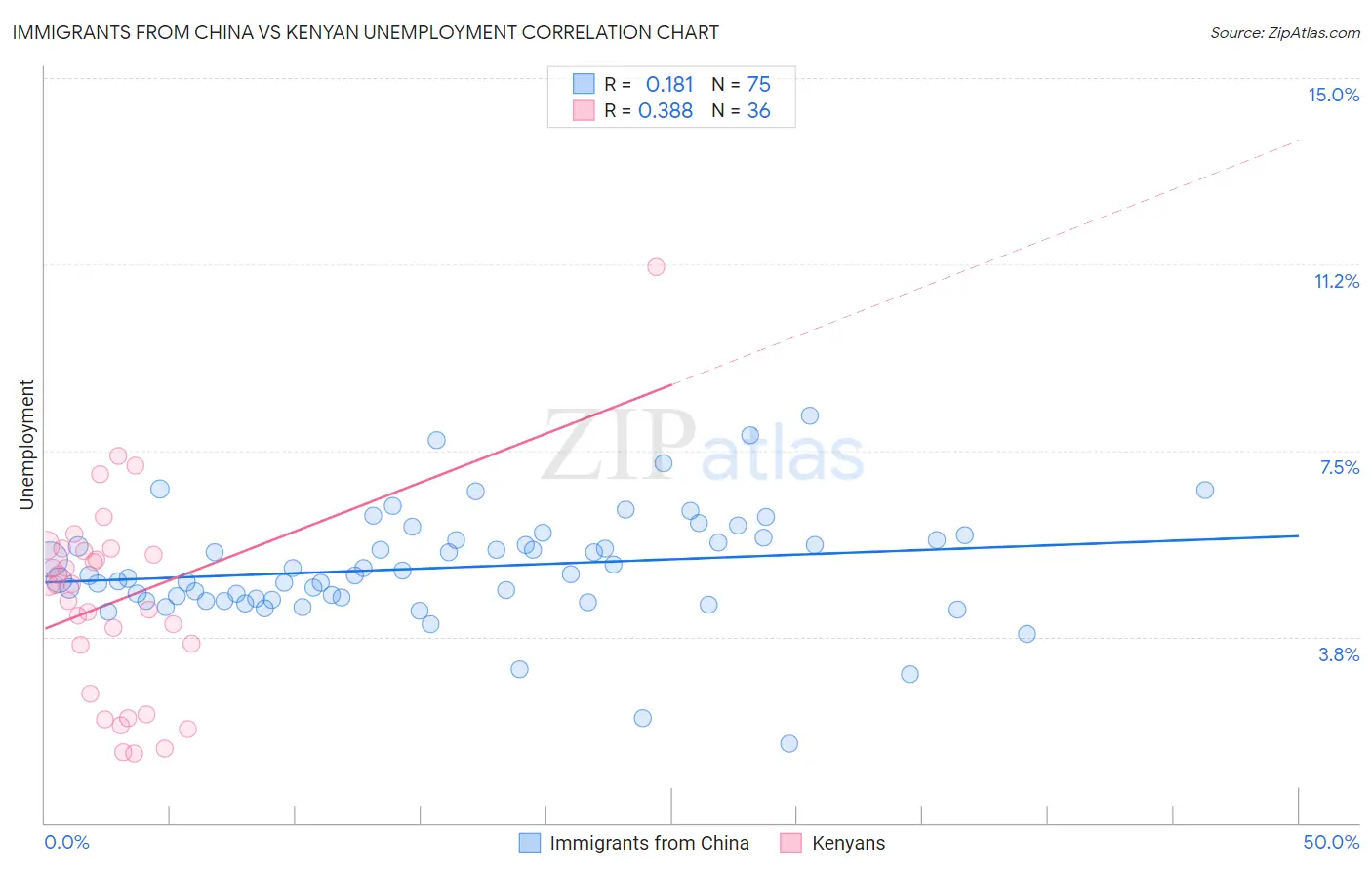 Immigrants from China vs Kenyan Unemployment