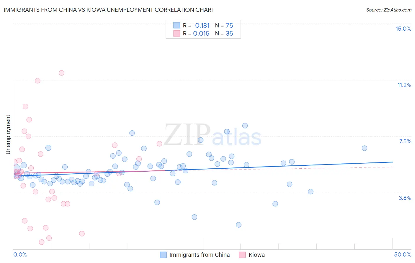 Immigrants from China vs Kiowa Unemployment