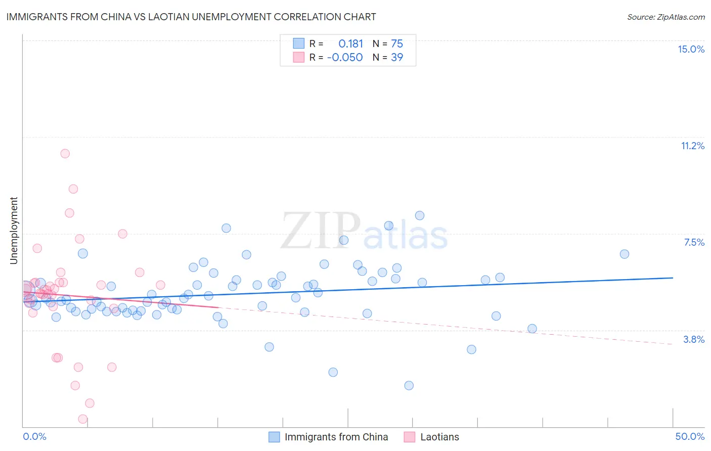 Immigrants from China vs Laotian Unemployment