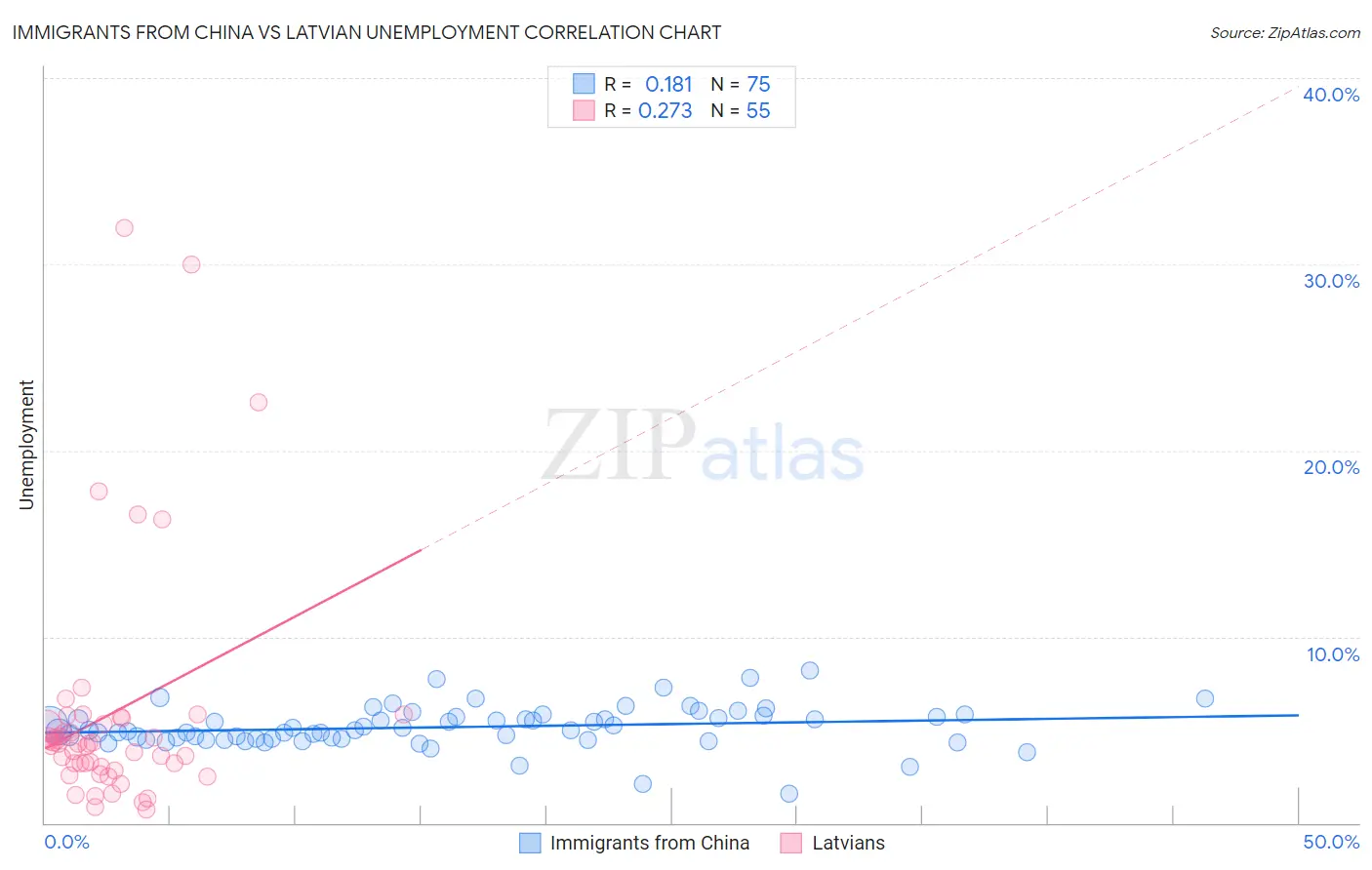 Immigrants from China vs Latvian Unemployment