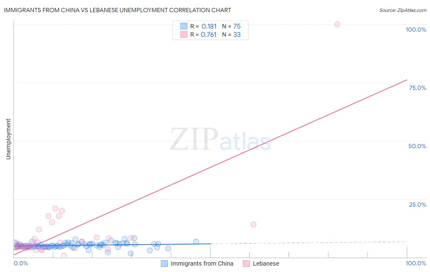 Immigrants from China vs Lebanese Unemployment