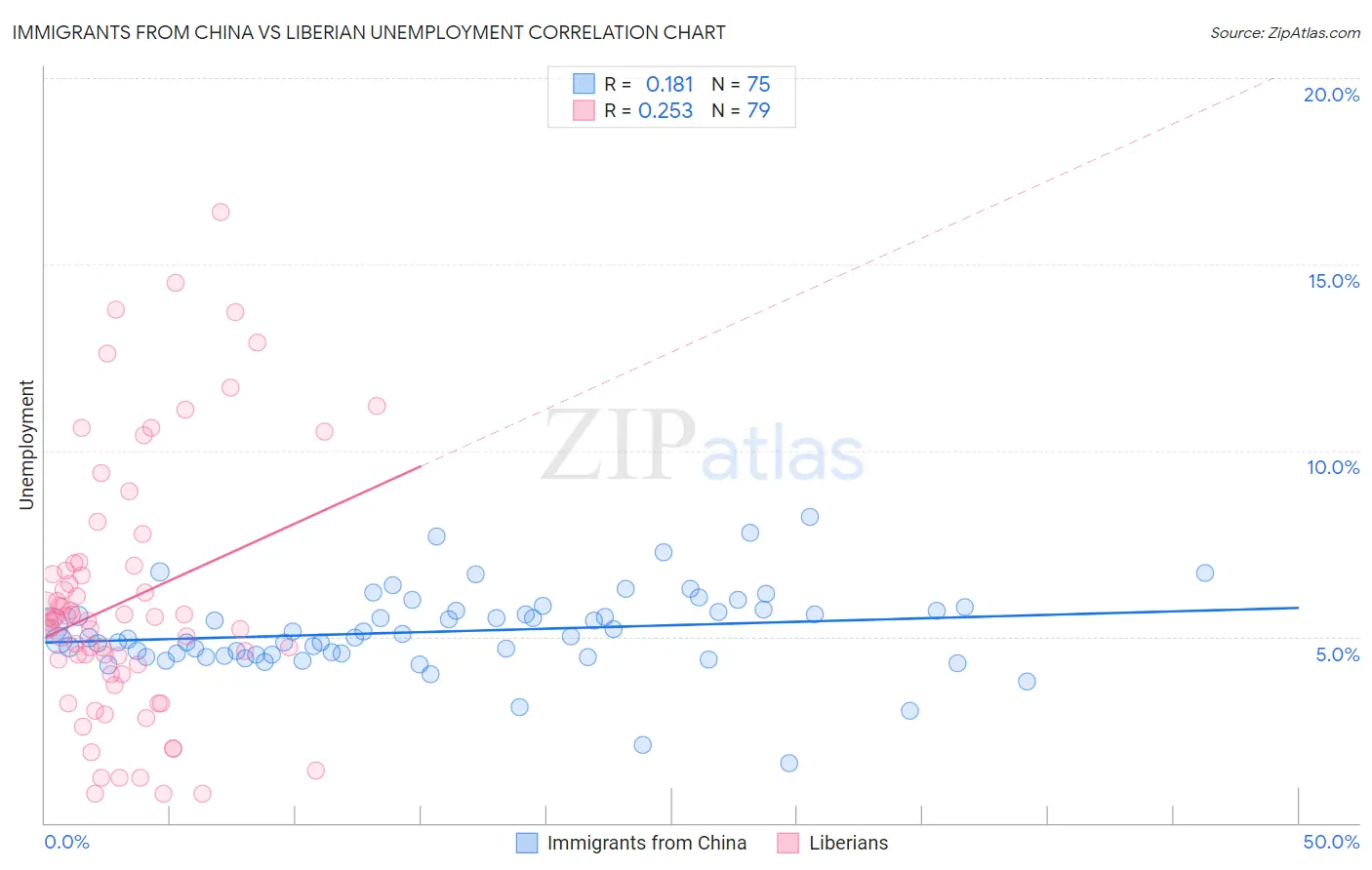 Immigrants from China vs Liberian Unemployment