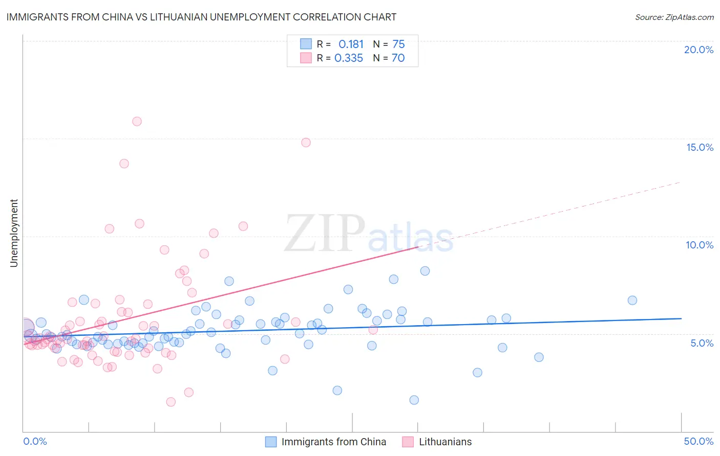 Immigrants from China vs Lithuanian Unemployment