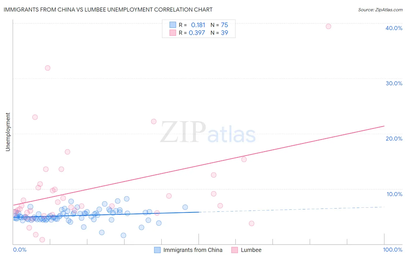 Immigrants from China vs Lumbee Unemployment