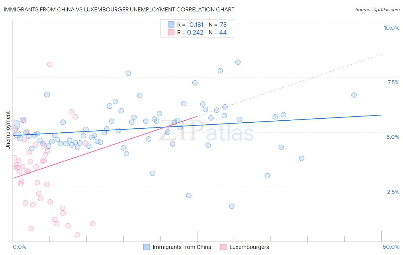 Immigrants from China vs Luxembourger Unemployment