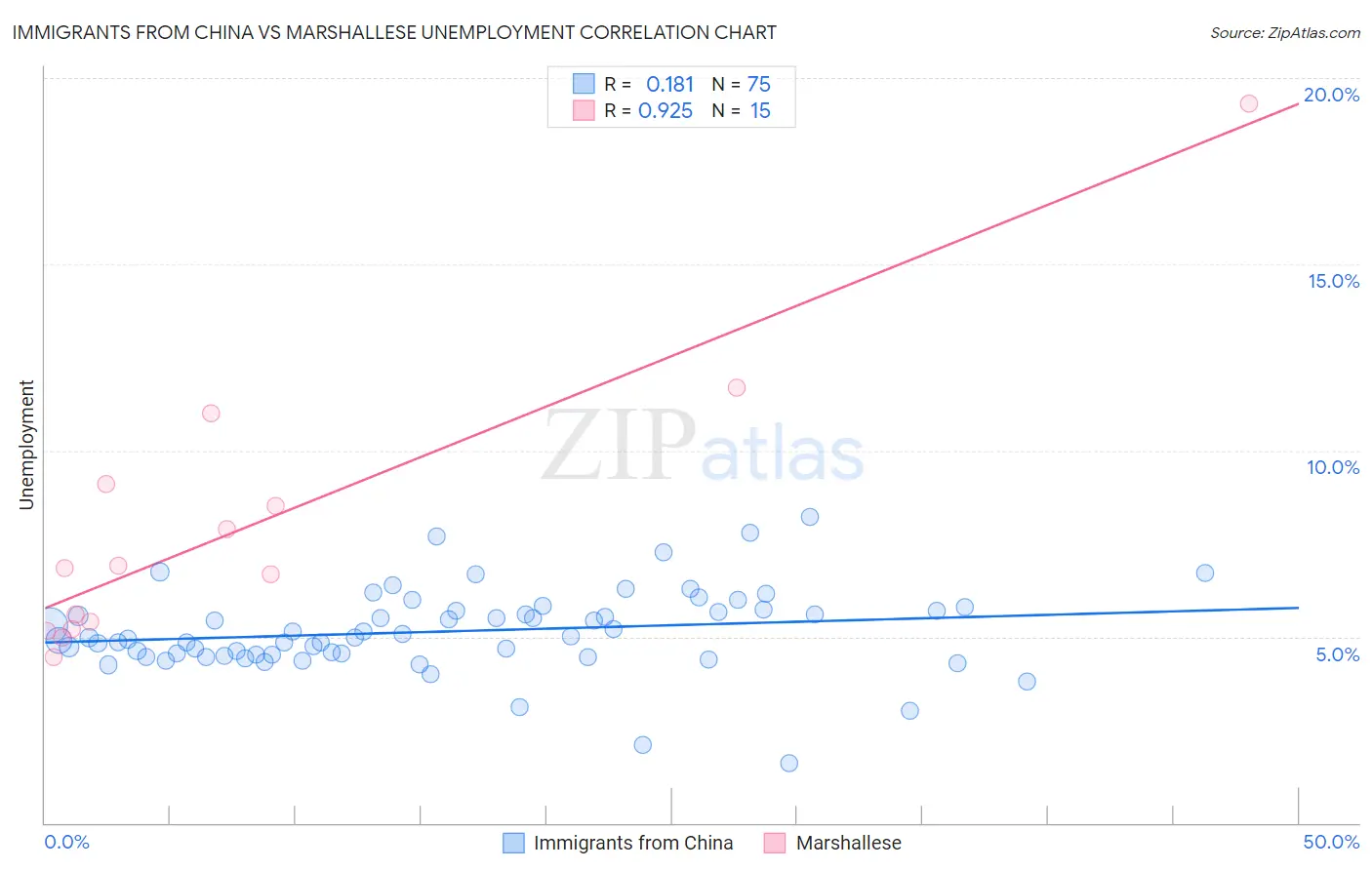 Immigrants from China vs Marshallese Unemployment
