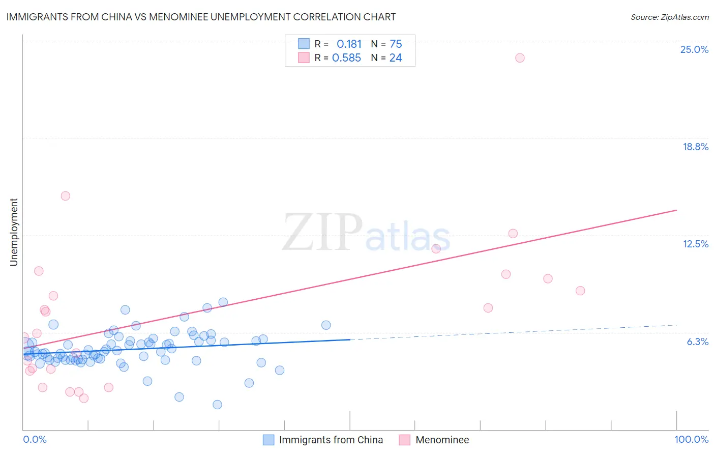 Immigrants from China vs Menominee Unemployment