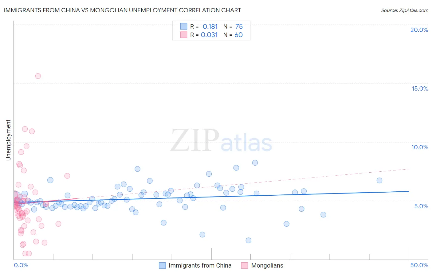 Immigrants from China vs Mongolian Unemployment