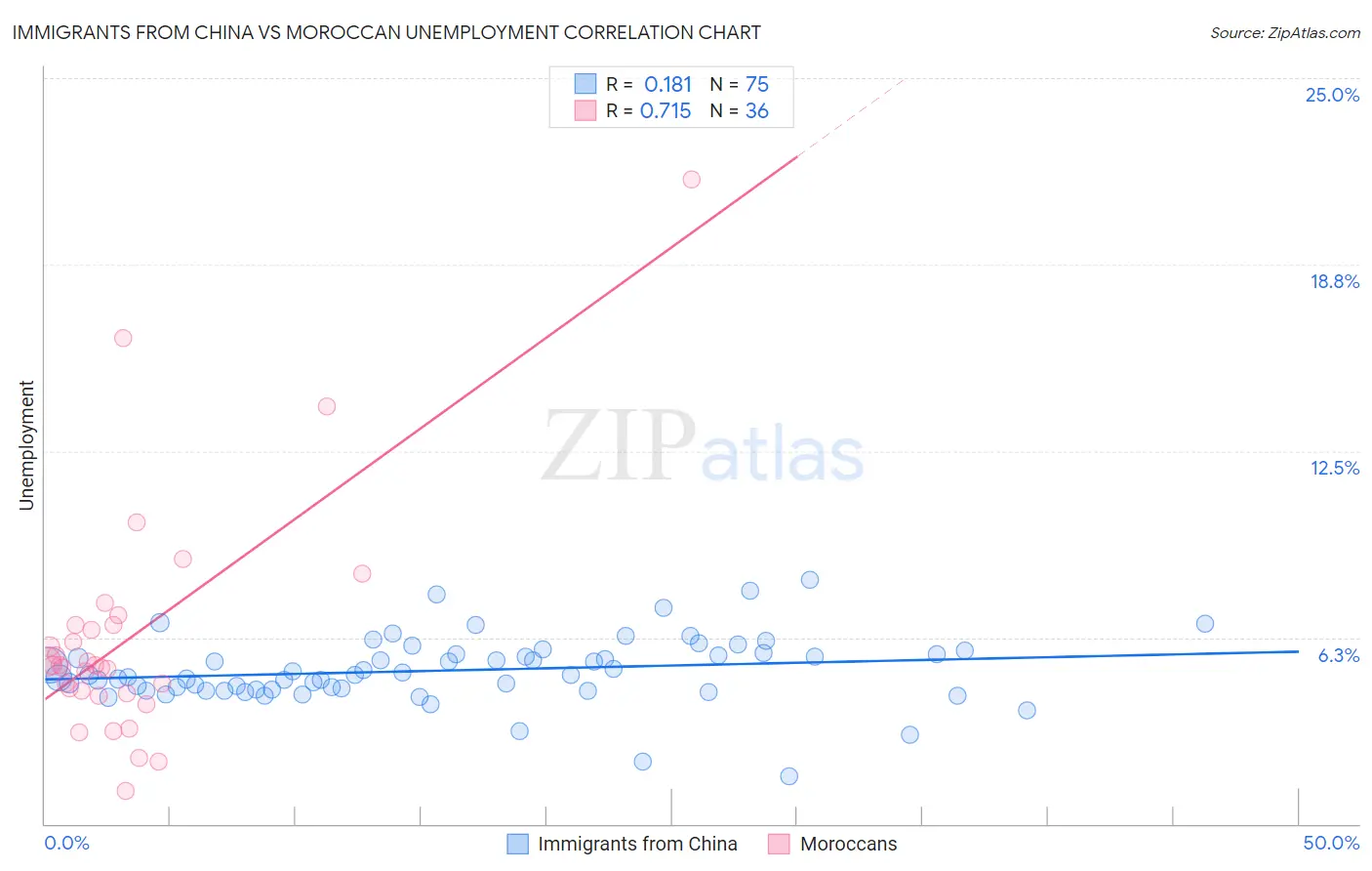 Immigrants from China vs Moroccan Unemployment