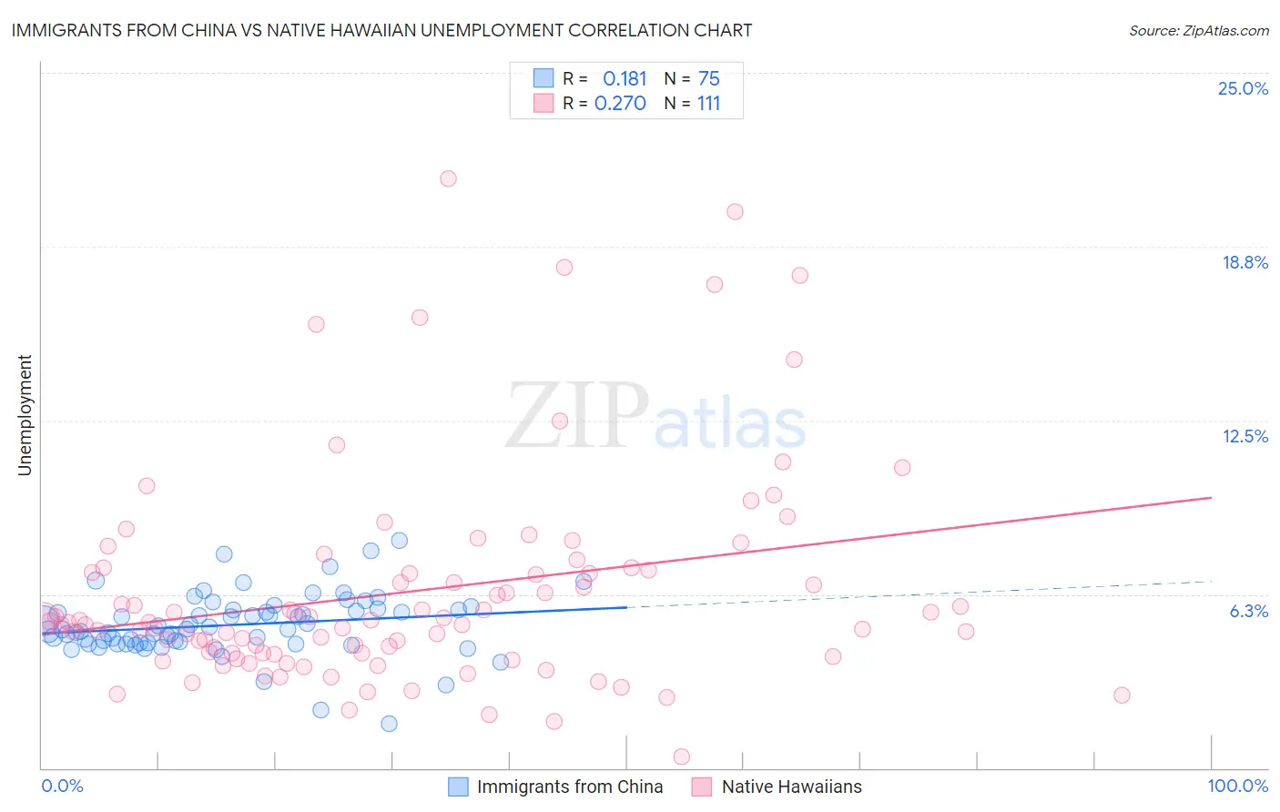Immigrants from China vs Native Hawaiian Unemployment