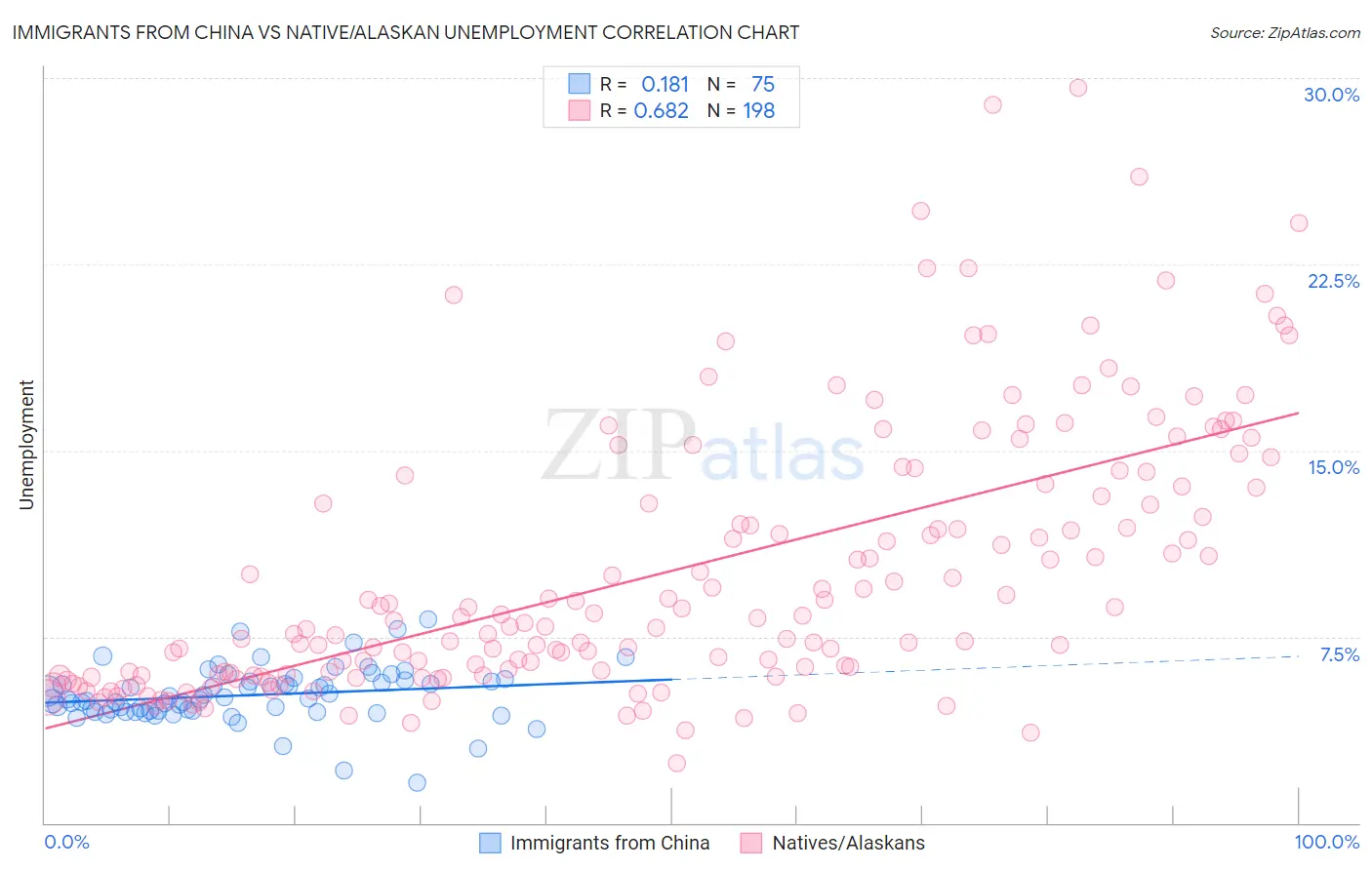 Immigrants from China vs Native/Alaskan Unemployment