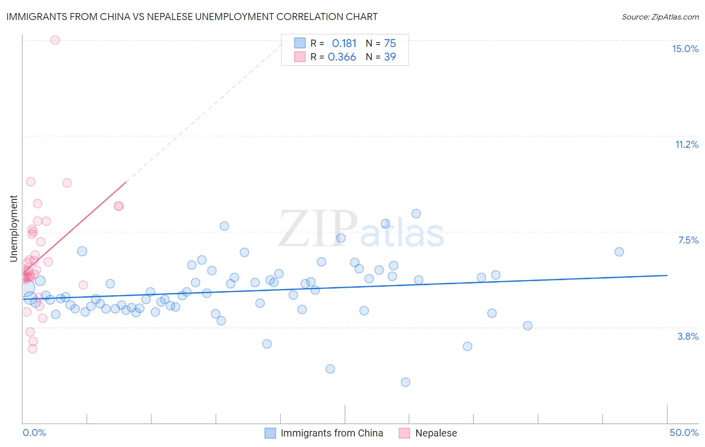 Immigrants from China vs Nepalese Unemployment