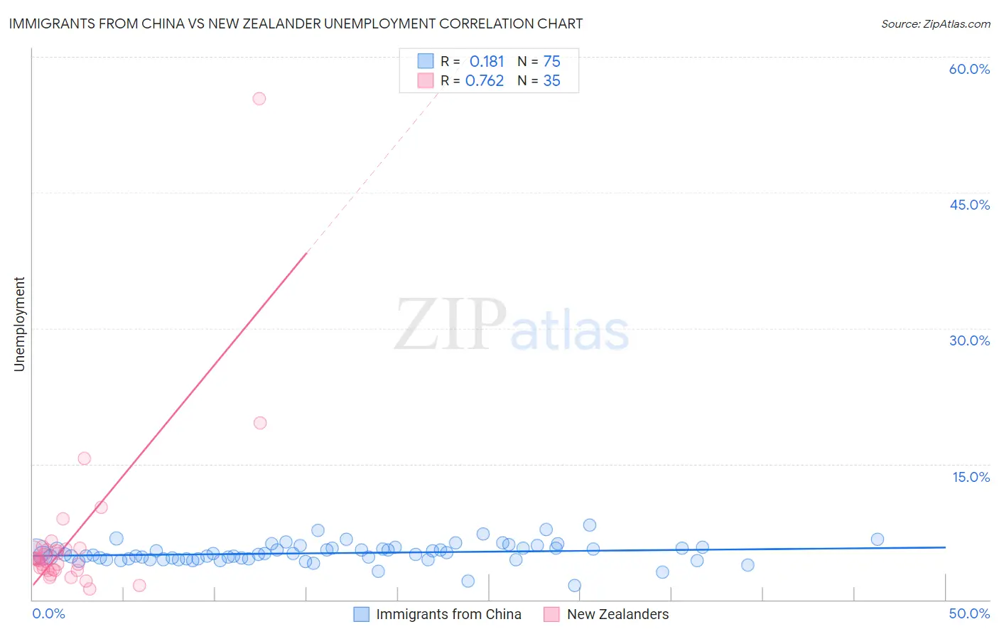 Immigrants from China vs New Zealander Unemployment