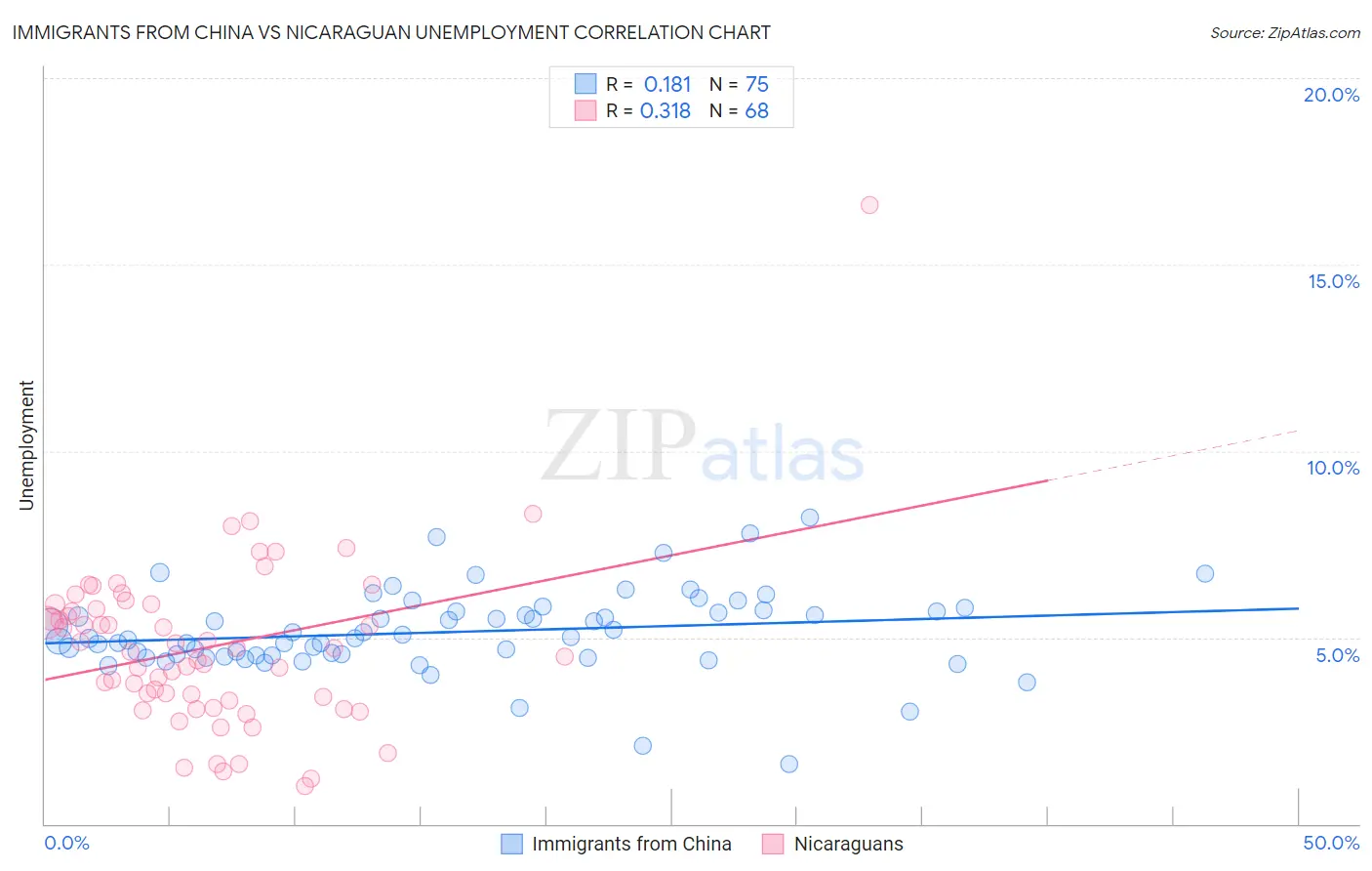 Immigrants from China vs Nicaraguan Unemployment