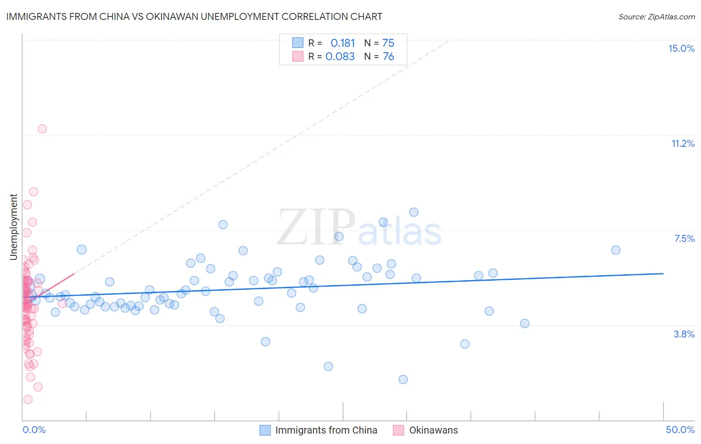 Immigrants from China vs Okinawan Unemployment