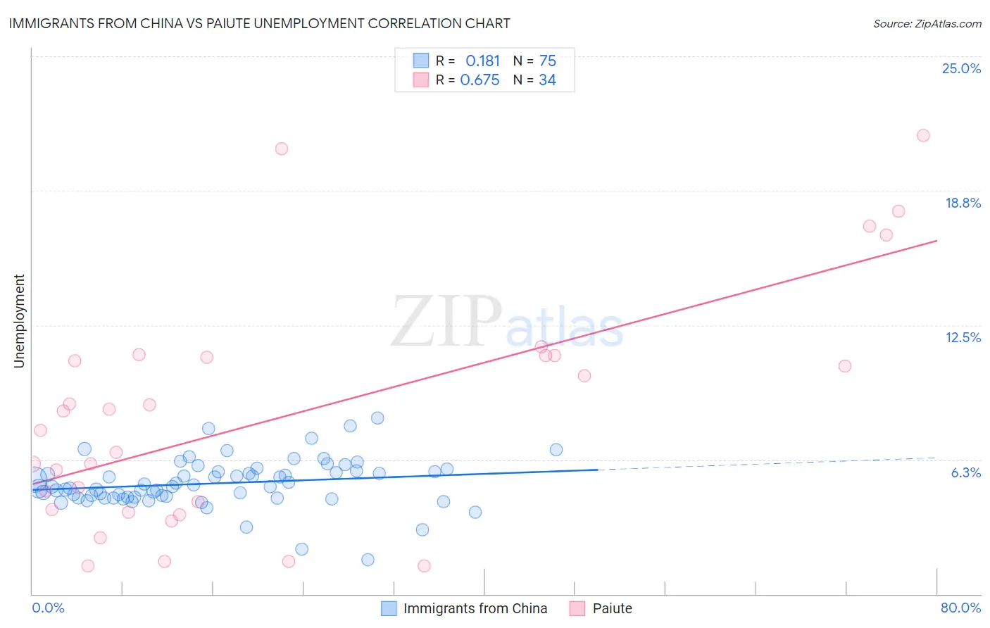 Immigrants from China vs Paiute Unemployment