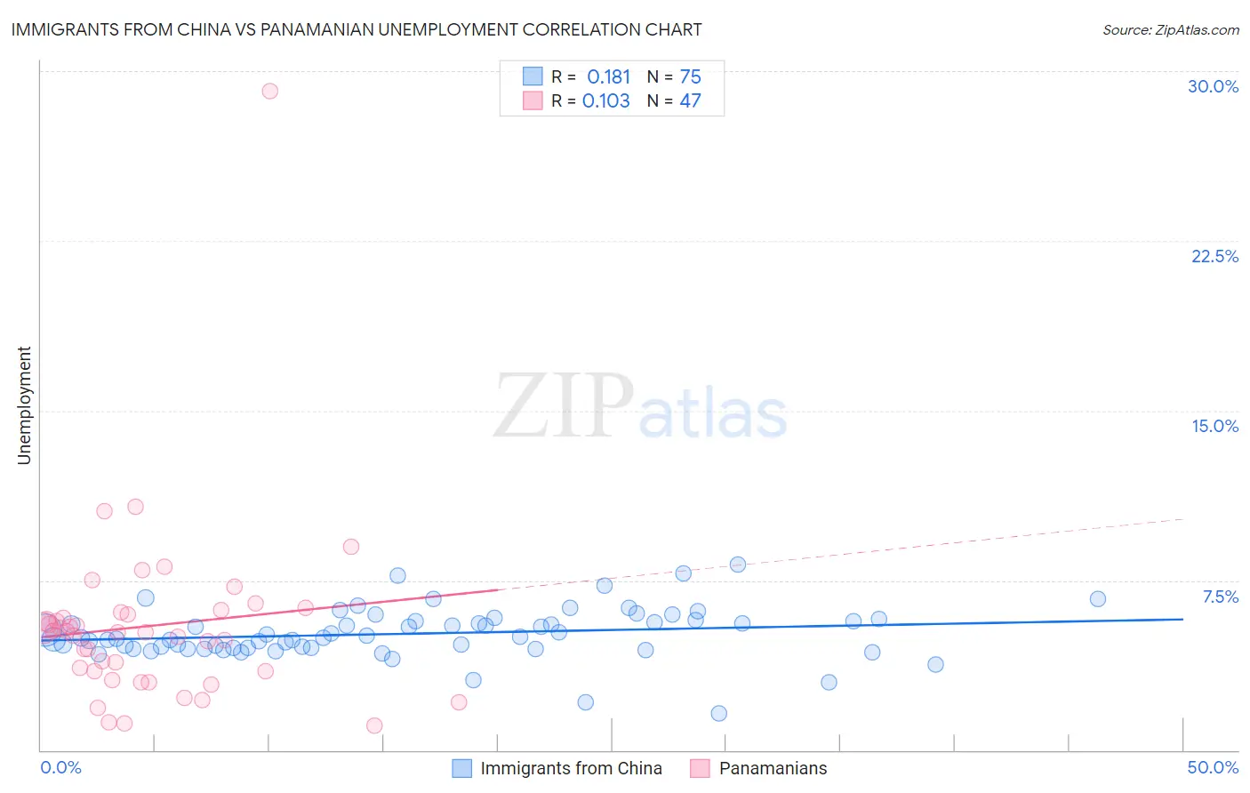 Immigrants from China vs Panamanian Unemployment