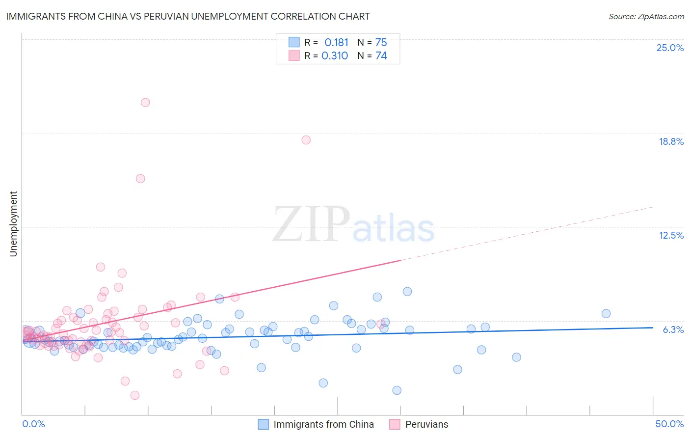 Immigrants from China vs Peruvian Unemployment