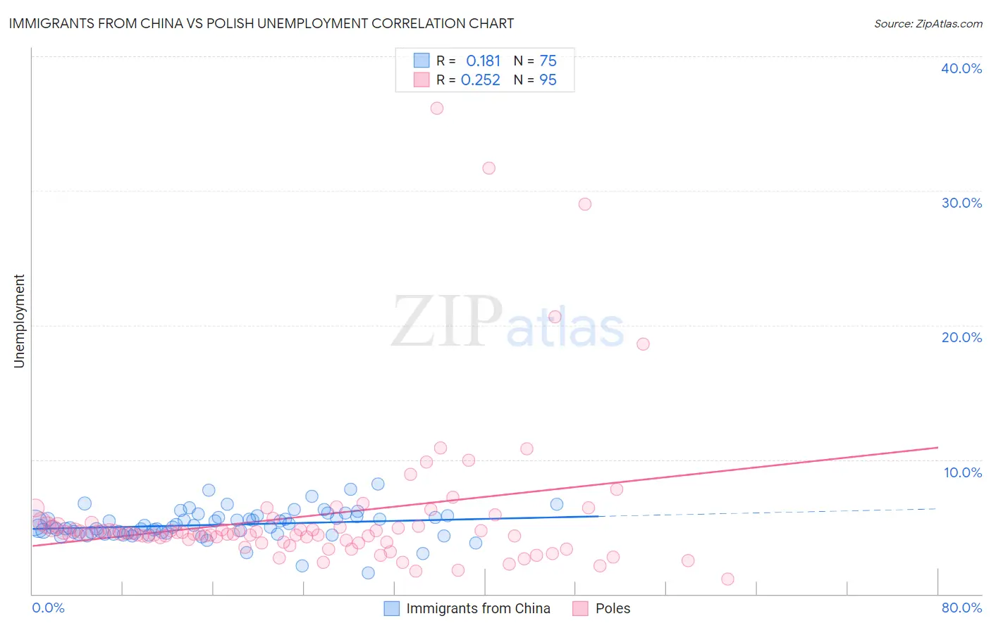 Immigrants from China vs Polish Unemployment