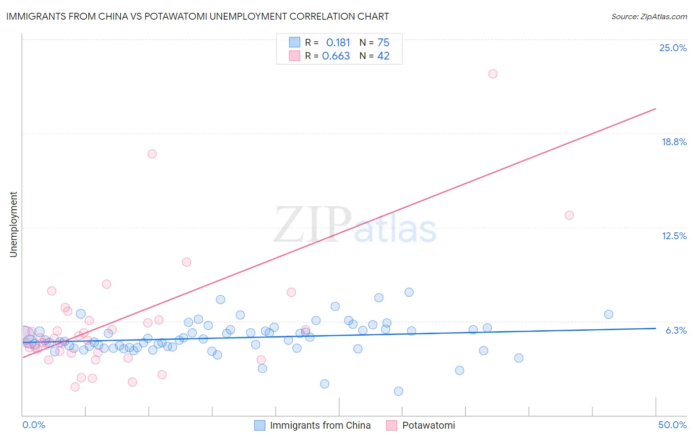 Immigrants from China vs Potawatomi Unemployment
