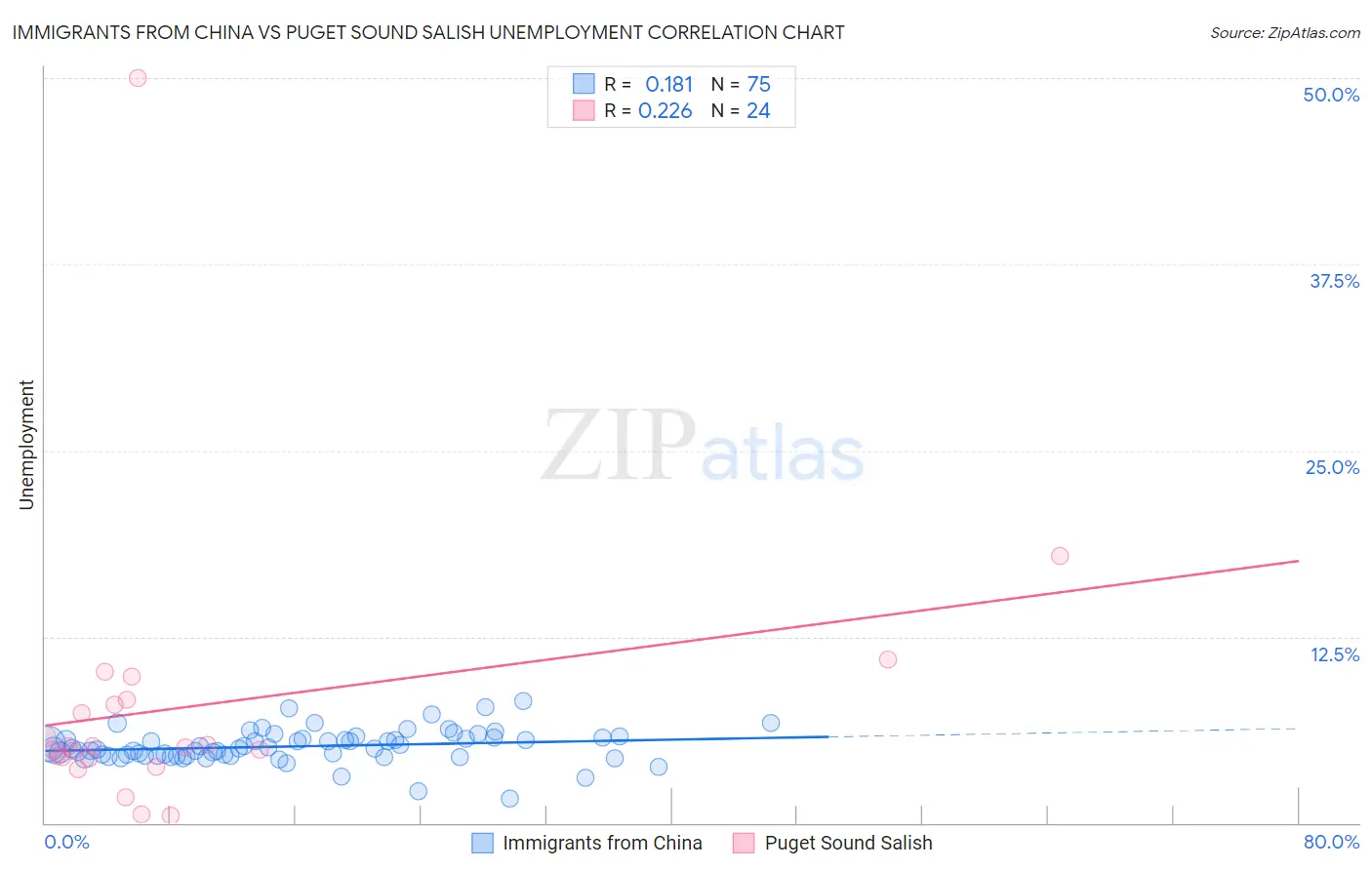 Immigrants from China vs Puget Sound Salish Unemployment