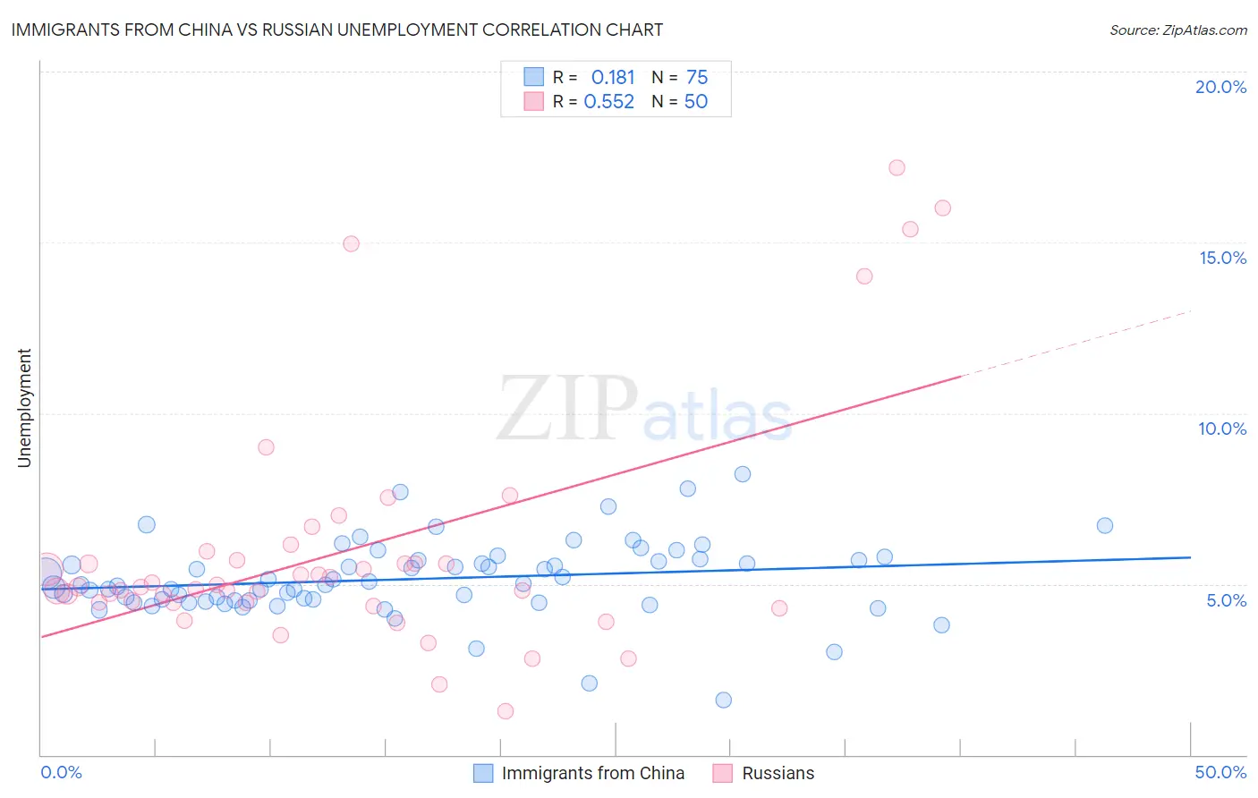 Immigrants from China vs Russian Unemployment