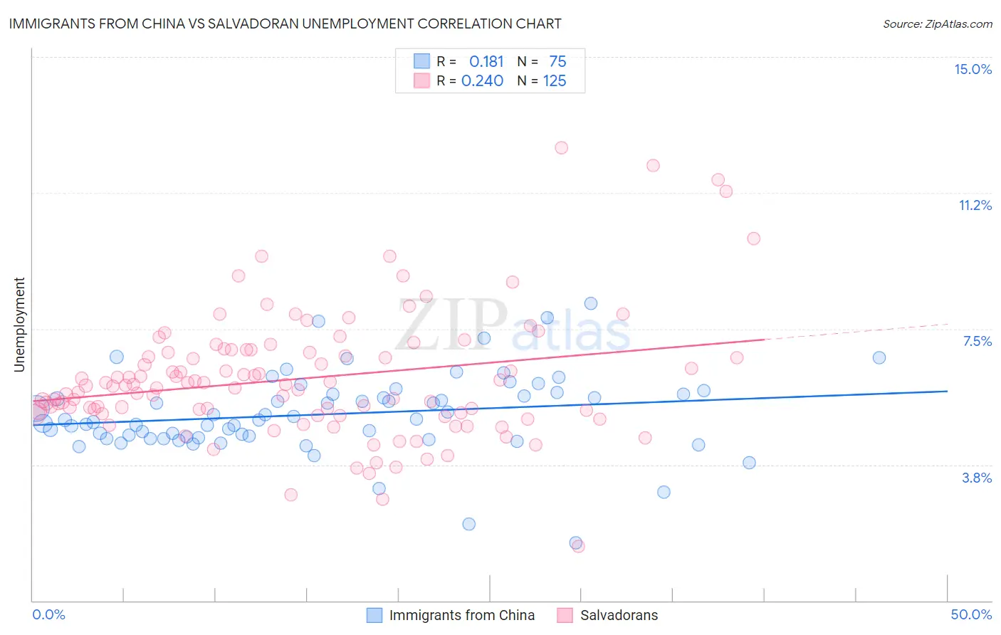 Immigrants from China vs Salvadoran Unemployment