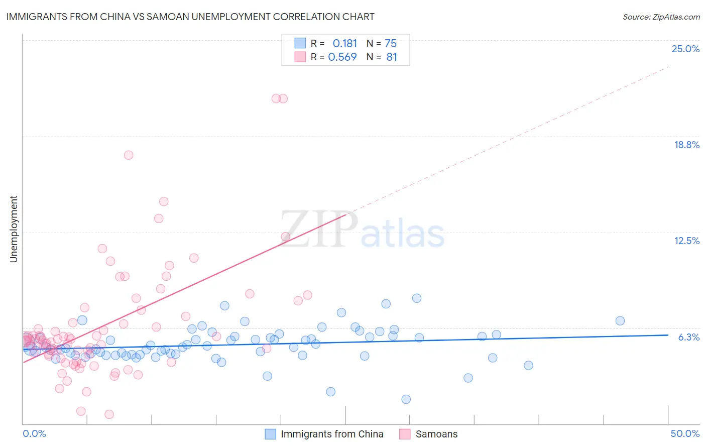 Immigrants from China vs Samoan Unemployment