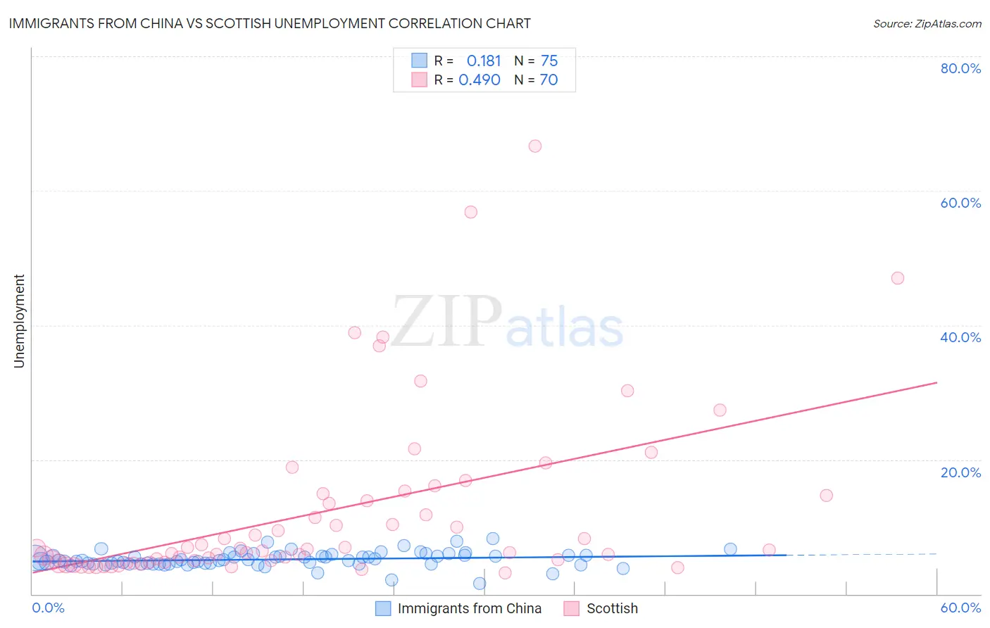 Immigrants from China vs Scottish Unemployment