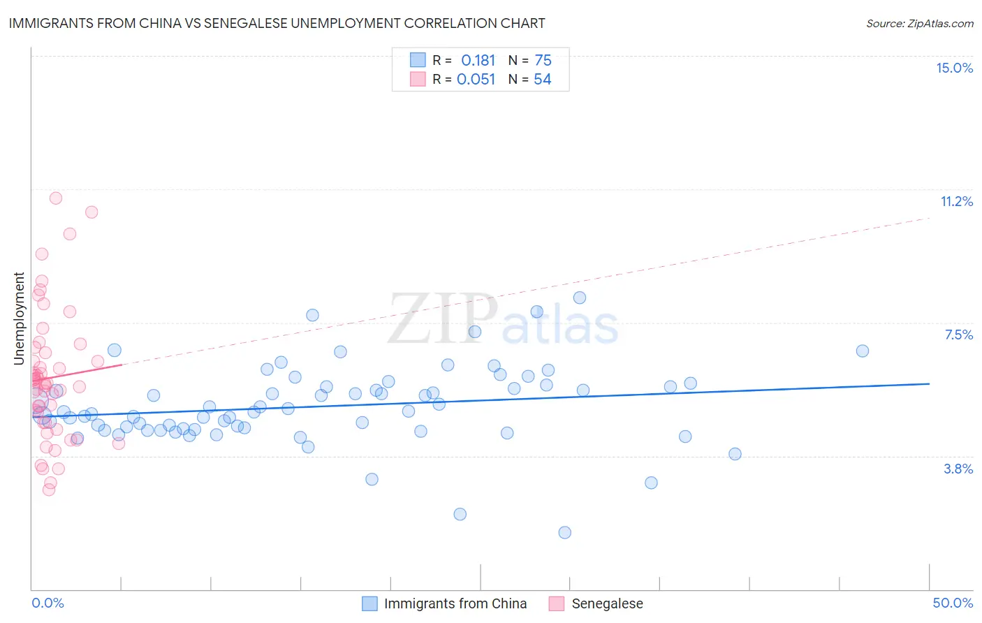 Immigrants from China vs Senegalese Unemployment