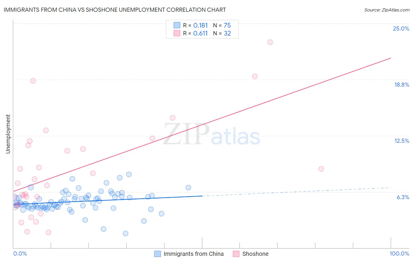 Immigrants from China vs Shoshone Unemployment