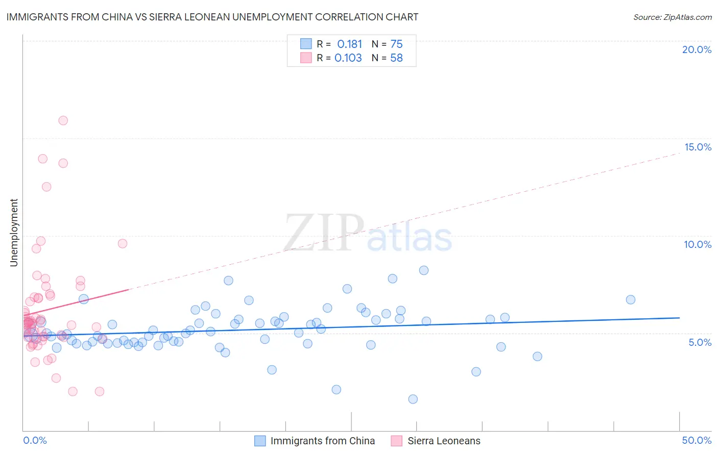 Immigrants from China vs Sierra Leonean Unemployment