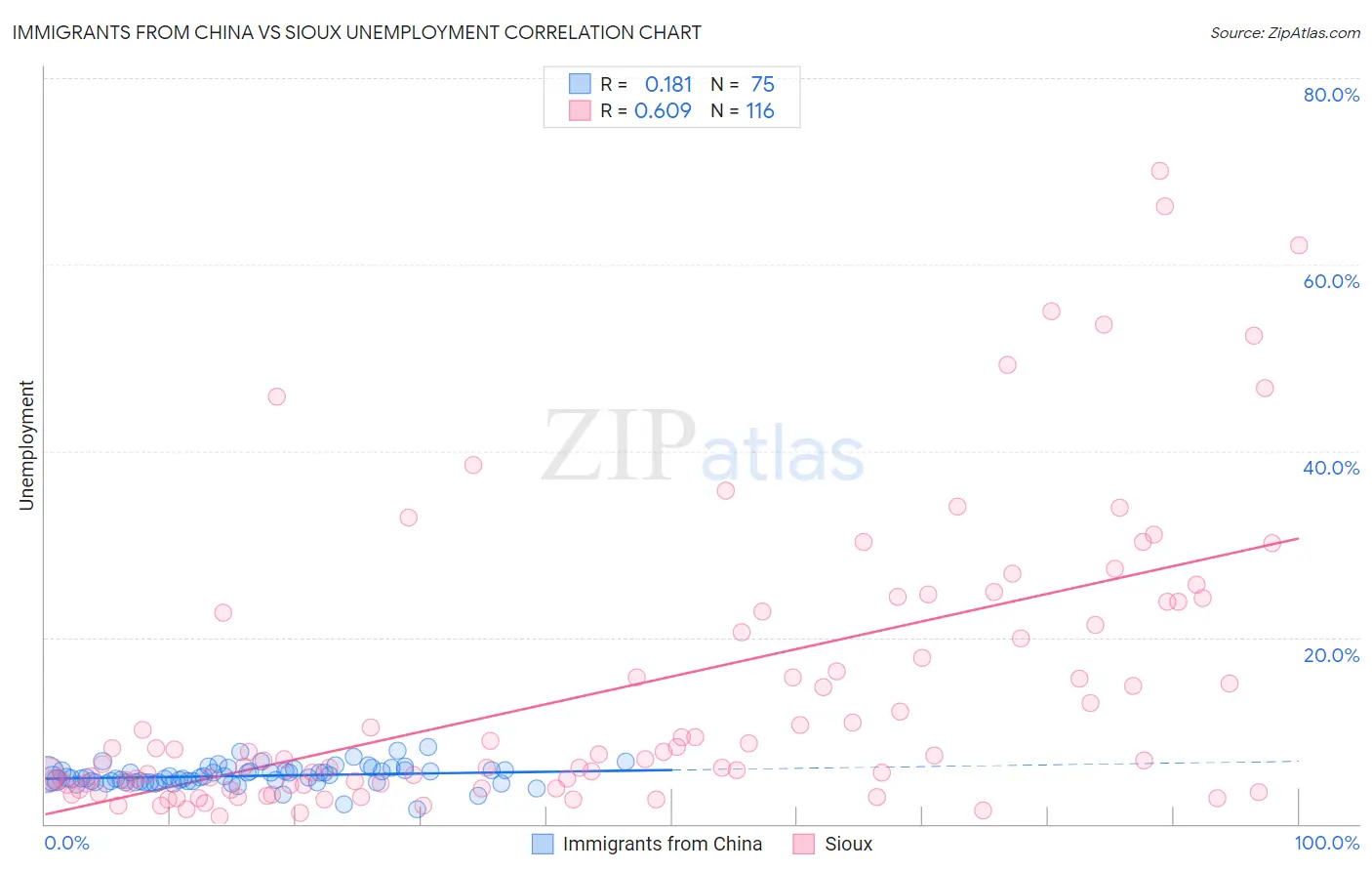 Immigrants from China vs Sioux Unemployment