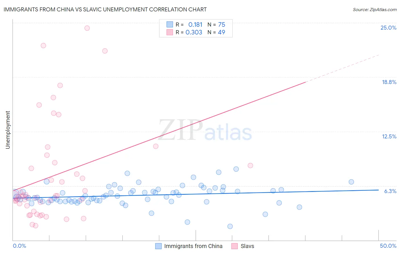 Immigrants from China vs Slavic Unemployment