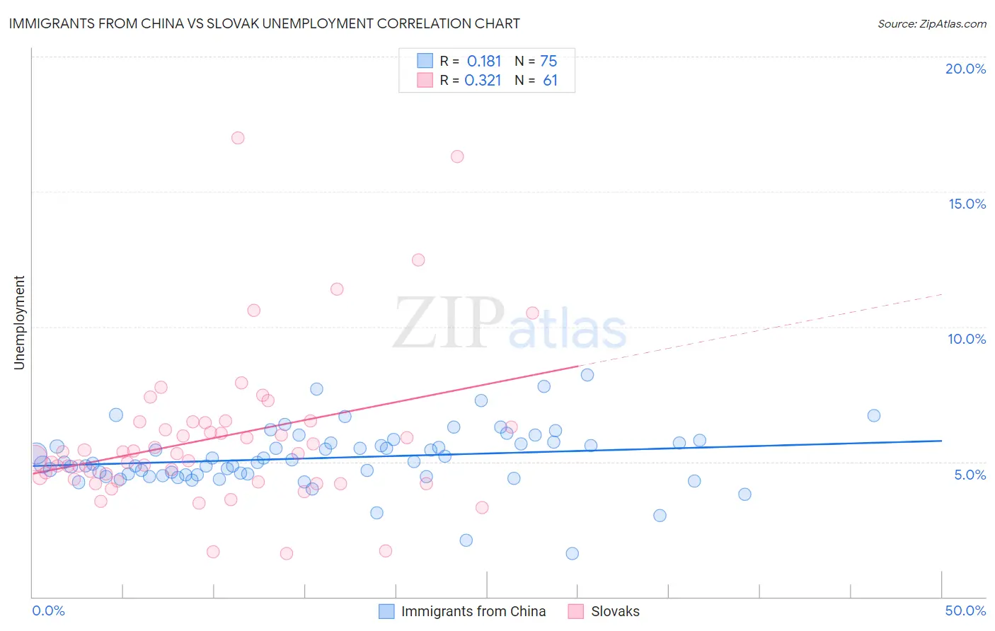 Immigrants from China vs Slovak Unemployment