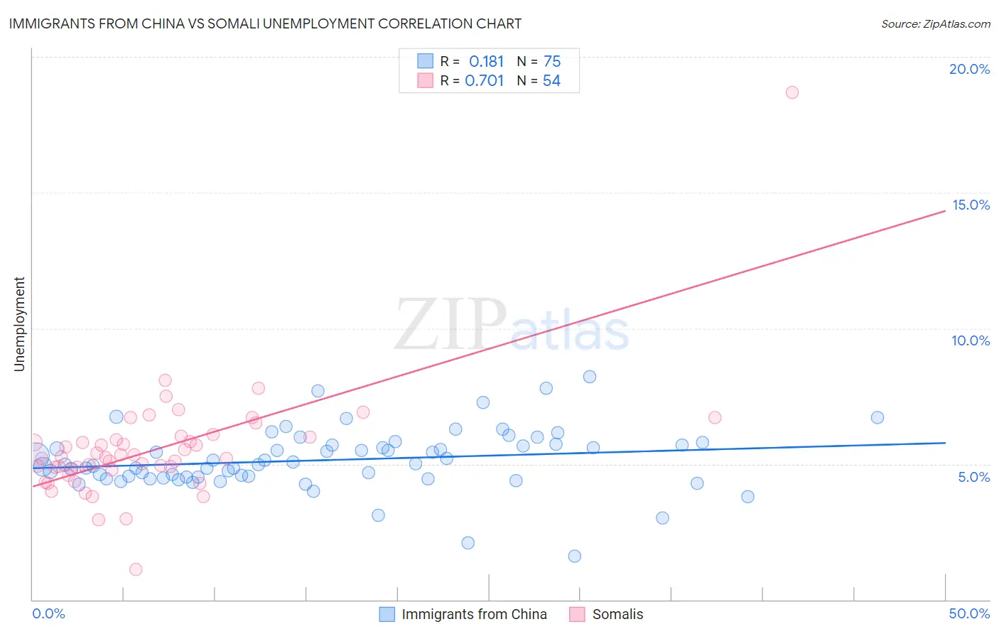 Immigrants from China vs Somali Unemployment