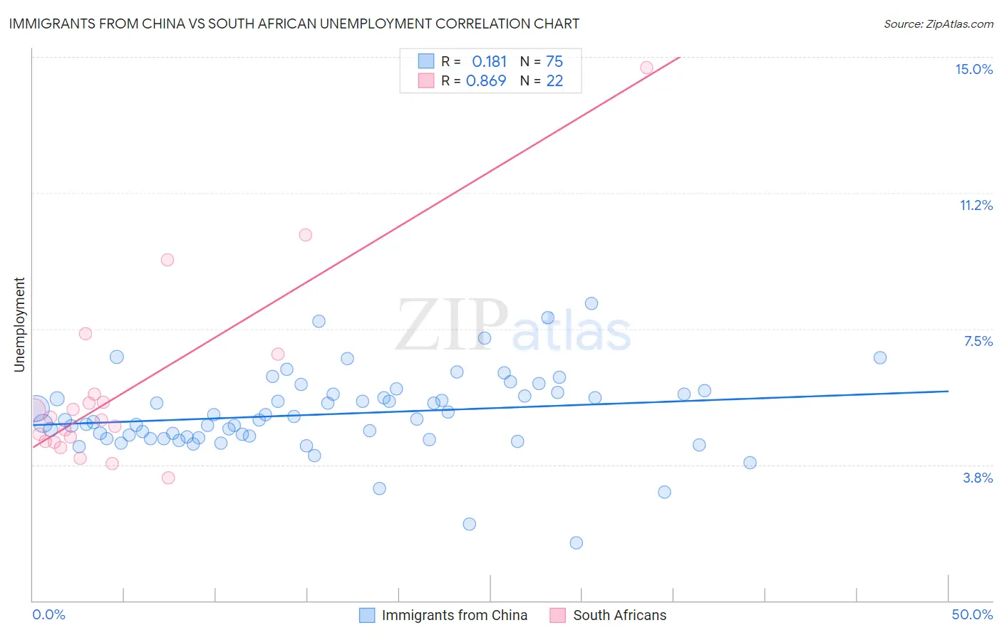 Immigrants from China vs South African Unemployment